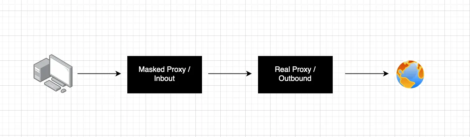 Diagram showing how a proxy forward works