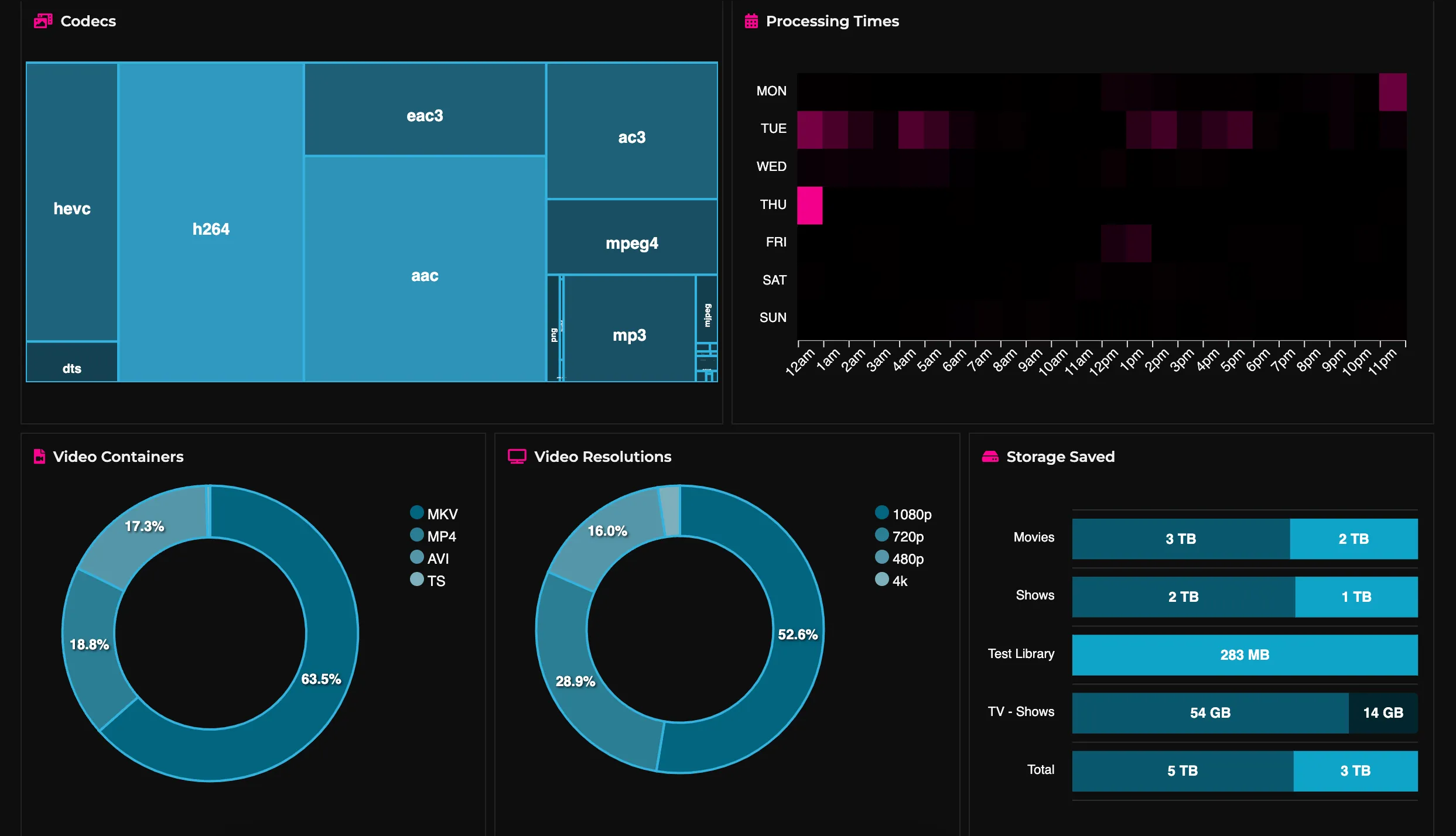 Fileflows Dashboard Statistics